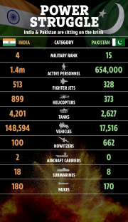 Infographic comparing India and Pakistan's military capabilities.
