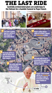 Illustration of Pope Francis' funeral procession route through Vatican City.