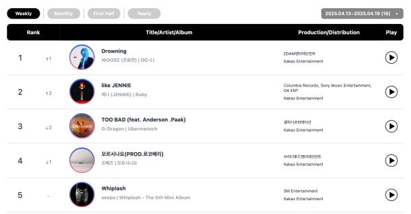 NCT WISH, WOODZ, Rosé, And Lim Young Woong Top Circle Weekly Charts 5