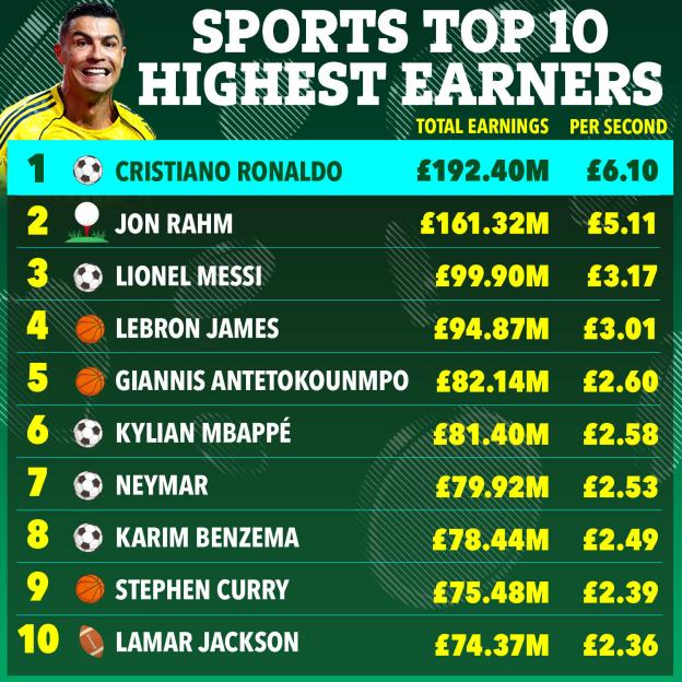 Top 10 highest-earning sports athletes, ranked by total earnings and earnings per second.