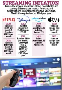 Illustration showing streaming service price increases from 2020 to 2025.