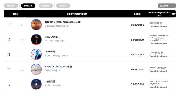 NCT WISH, Jennie, NEXZ, G-Dragon, WOODZ, And RosÃ© Top Circle Monthly And Weekly Charts 10