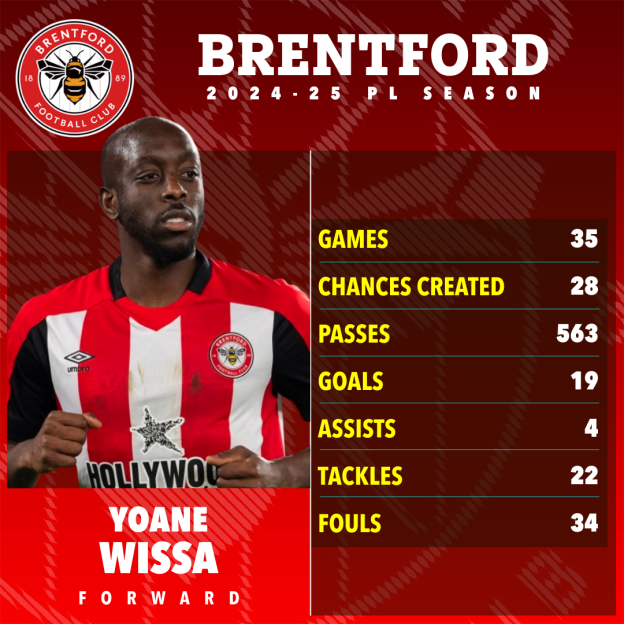 Yoane Wissa's Brentford FC 2024-25 season statistics.