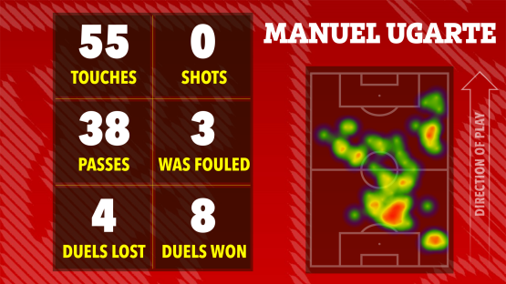 Manuel Ugarte's match statistics: touches, shots, passes, fouls, duels won and lost, shown on a heatmap of his playing position.