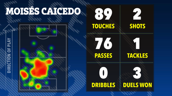 Soccer heatmap and stats for MoisÃ©s Caicedo: 89 touches, 76 passes, 2 shots, 1 tackle, 0 dribbles, 3 duels won.