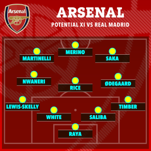 Arsenal's potential starting XI versus Real Madrid.