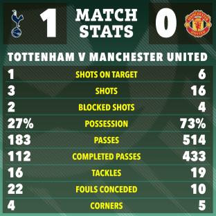 Match stats graphic showing Tottenham Hotspur vs Manchester United; Tottenham 1-0.