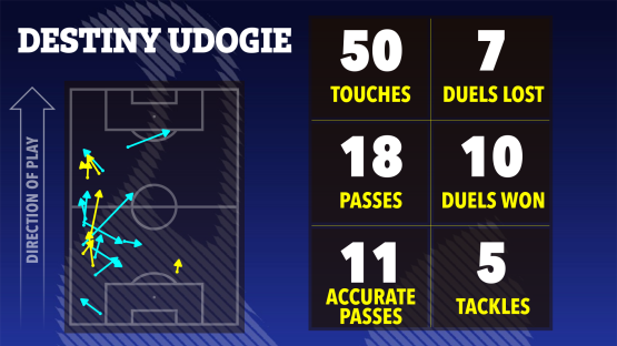 Illustration of Destiny Udogie's soccer stats: 50 touches, 7 duels lost, 18 passes, 10 duels won, 11 accurate passes, 5 tackles.