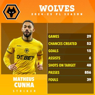 Matheus Cunha's 2024-25 Wolves season statistics.
