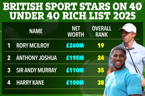 Illustration of the top four richest British athletes under 40 in 2025, showing their names, net worth, and overall rank.