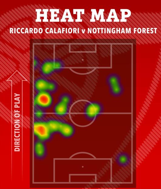Heat map for Riccardo Calafiori against Nottingham Forest.