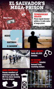 Illustration of El Salvador's mega-prison, showing its location, technological isolation, capacity, and the types of gangs imprisoned.