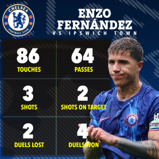 Enzo FernÃ¡ndez's player stats vs Ipswich Town: 86 touches, 64 passes, 3 shots, 2 shots on target, 2 duels lost, 4 duels won.