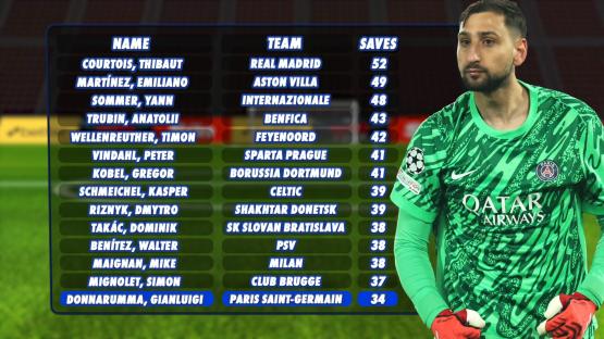 Goalkeeper save statistics table with a photo of Gianluigi Donnarumma.
