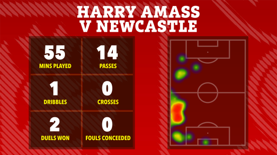 Harry Amass vs Newcastle match stats: minutes played, passes, dribbles, crosses, duels won, fouls conceded, and heatmap.