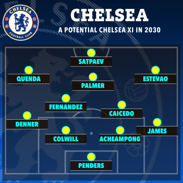 Illustration of a potential Chelsea FC starting XI in 2030.