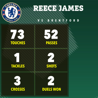 Reece James's game statistics vs Brentford: 73 touches, 52 passes, 1 tackle, 2 shots, 3 crosses, 2 duels won.