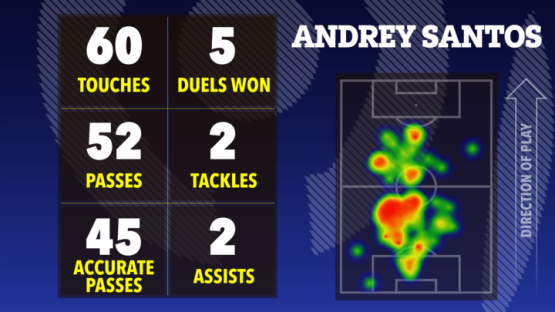 Andrey Santos game statistics: touches, duels won, passes, tackles, accurate passes, and assists, shown on a heatmap of his playing position.