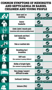 a list of common symptoms of meningitis and septicaemia in babies children and young people