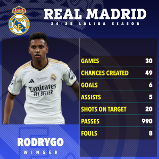 Rodrygo's Real Madrid 24-25 La Liga season statistics.