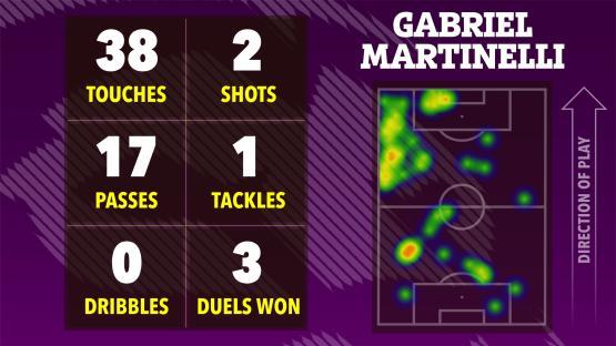 Illustration of Gabriel Martinelli's soccer game stats: 38 touches, 2 shots, 17 passes, 1 tackle, 0 dribbles, 3 duels won; heatmap shows his position on the field.
