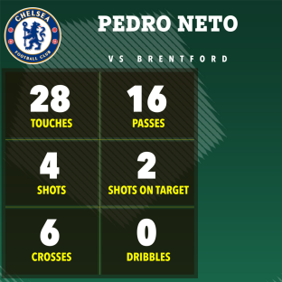 Pedro Neto's game stats vs Brentford: 28 touches, 16 passes, 4 shots, 2 shots on target, 6 crosses, 0 dribbles.