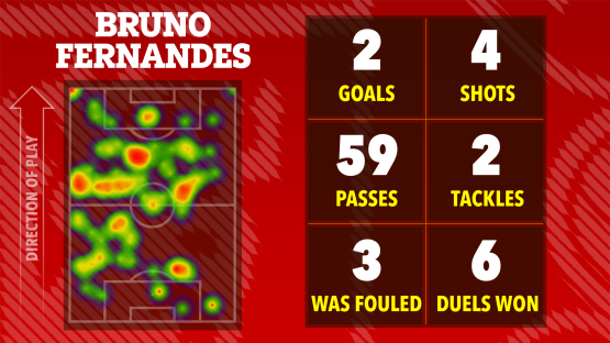 Illustration of Bruno Fernandes' game statistics: 2 goals, 4 shots, 59 passes, 2 tackles, 3 fouls, and 6 duels won.