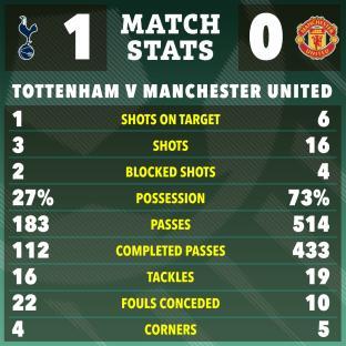 Match stats graphic showing Tottenham Hotspur vs Manchester United; Tottenham 1-0.