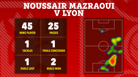 Illustration of Noussair Mazraoui's match statistics against Lyon: 45 mins played, 25 passes, 1 tackle, 1 foul conceded, 1 duel lost, 2 duels won, and a heatmap of his activity on the field.