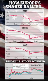 Illustration of graphs showing how European shares rallied while US stocks wobbled.