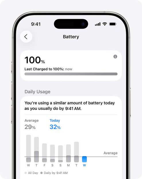 An iPhone displaying the Battery screen, showing 100% charge and a graph of daily battery usage with "Today" at 32%.
