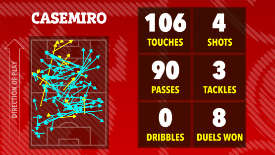 Illustration of Casemiro's match statistics: 106 touches, 90 passes, 0 dribbles, 4 shots, 3 tackles, and 8 duels won.