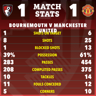 Match stats graphic showing Bournemouth vs Manchester United; final score 1-1. Stats include shots, possession, and more.