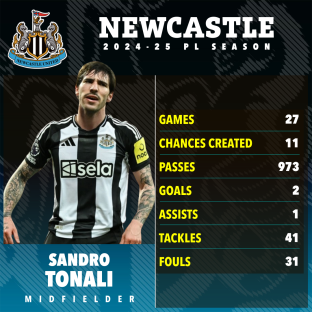Sandro Tonali's 2024-25 Newcastle season statistics.