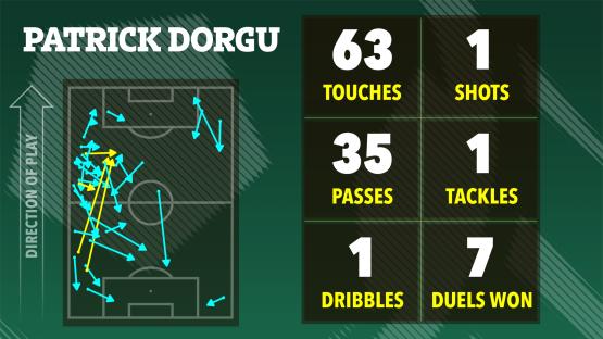 Illustration of Patrick Dorgu's soccer stats: touches, passes, shots, tackles, dribbles, and duels won.