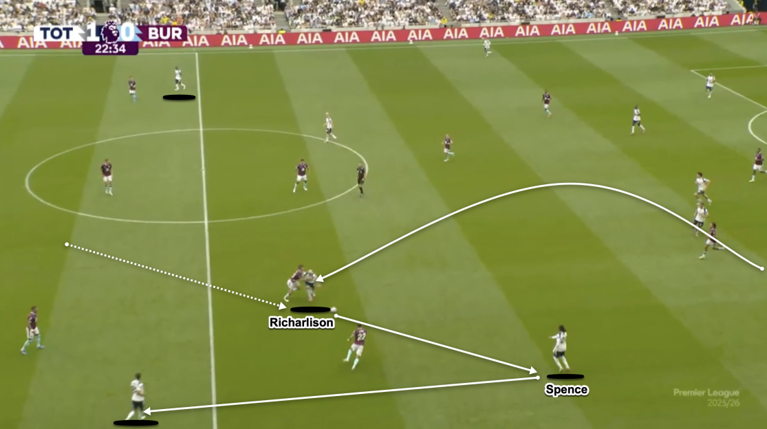 Diagram of a soccer play showing Richarlison and Spence.