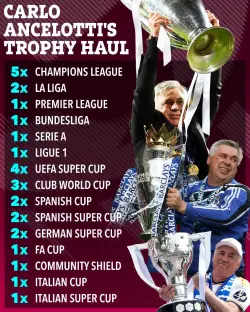 Illustration of Carlo Ancelotti's trophy haul, listing the number of times he won various football leagues and cups.