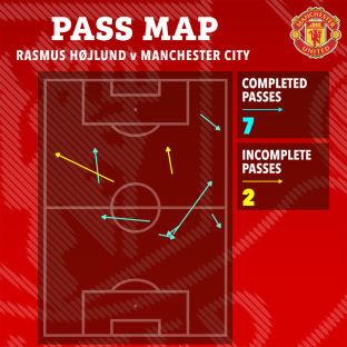 Pass map showing Rasmus HÃ¸jlund's 7 completed passes and 2 incomplete passes against Manchester City.