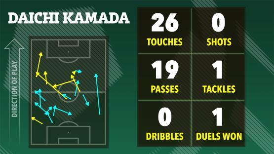 Illustration of Daichi Kamada's soccer game statistics: touches, shots, passes, tackles, dribbles, and duels won.