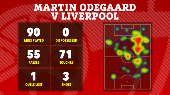 Martin Ãƒ˜degaard vs. Liverpool match statistics: heatmap, minutes played, passes, dispossessed, touches, duels lost, and shots.