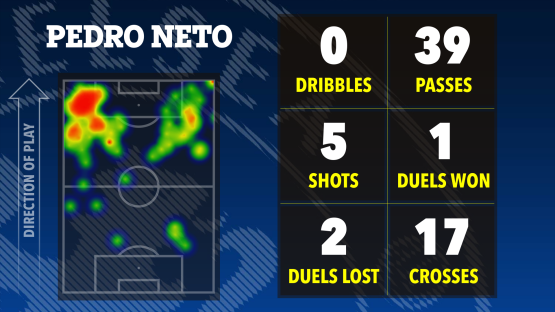 Illustration of Pedro Neto's soccer stats: 0 dribbles, 39 passes, 5 shots, 1 duel won, 2 duels lost, and 17 crosses. Heatmap shows his position on the field.