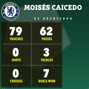 MoisÃ©s Caicedo's game statistics vs Brentford: 79 touches, 62 passes, 0 shots, 3 tackles, 0 crosses, 7 duels won.
