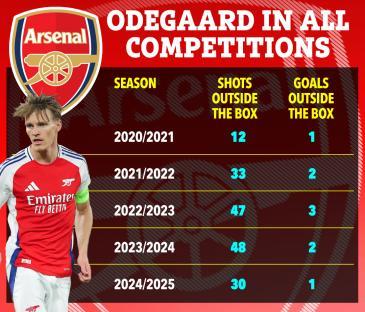 Illustration of Odegaard's shots and goals outside the box per season.
