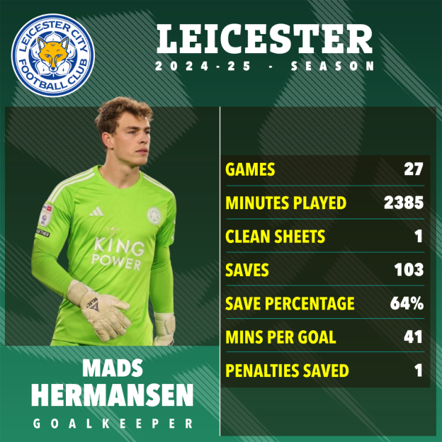 Mads Hermansen's 2024-25 Leicester City goalkeeper statistics.