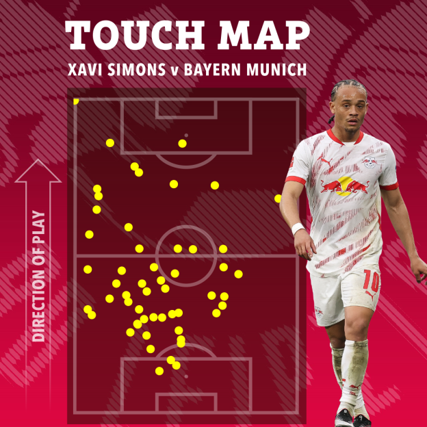 Touch map of Xavi Simons vs. Bayern Munich.