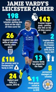 Illustration of Jamie Vardy's Leicester career statistics.