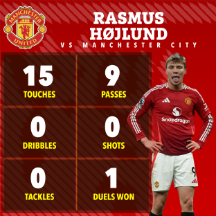 Rasmus HÃ¸jlund's Manchester United vs Manchester City game statistics: 15 touches, 9 passes, 0 dribbles, 0 shots, 0 tackles, 1 duel won.