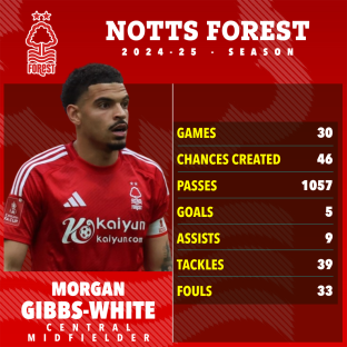 Morgan Gibbs-White's 2024-25 season statistics for Nottingham Forest.