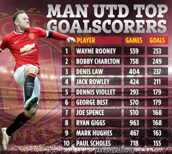 man utd top goalscorers list with wayne rooney at the top