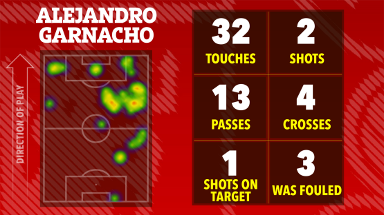 Illustration of Alejandro Garnacho's match statistics: touches, shots, passes, crosses, shots on target, and times fouled, shown on a heatmap of his playing positions.